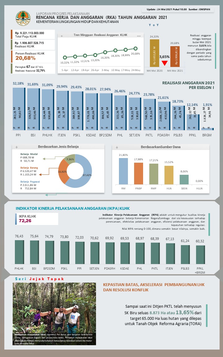 Progres Kinerja APBN KLHK 24 Mei 2021